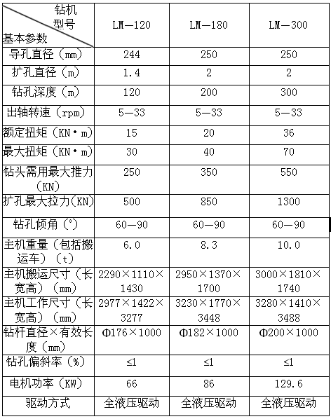 LM系列反井鉆機(jī)回收 LM系列反井鉆機(jī)回收